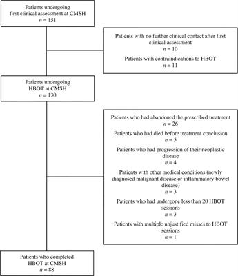 The effectiveness of hyperbaric oxygen therapy for managing radiation-induced proctitis – results of a 10-year retrospective cohort study